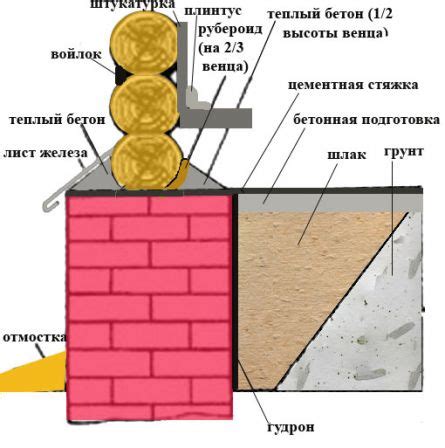 Важность цоколя для дома