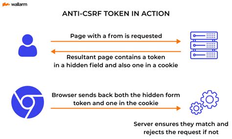 Важность CSRF Token для защиты веб-приложений