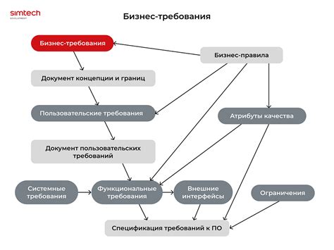 Важные аспекты написания бизнес требований