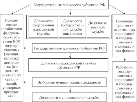 Важные государственные должности