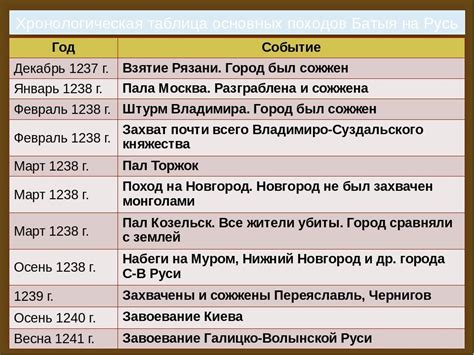 Важные даты и события: планирование пути на основе календаря