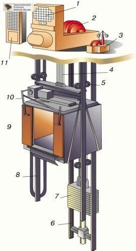 Важные детали и механизмы лифта