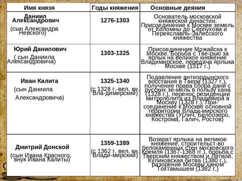 Важные моменты исторического периода, влияющие на изменение имени князя