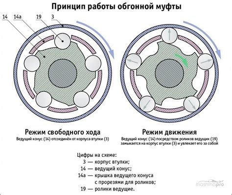 Важные моменты при обслуживании обгонной муфты