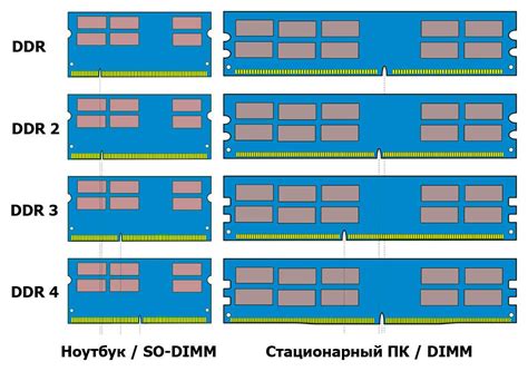 Важные моменты при определении типа оперативной памяти