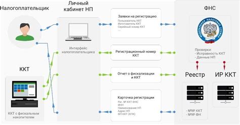 Важные моменты при регистрации кассы для ИП по налоговой инструкции