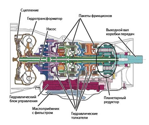 Важные советы для улучшения работы коробки автомат