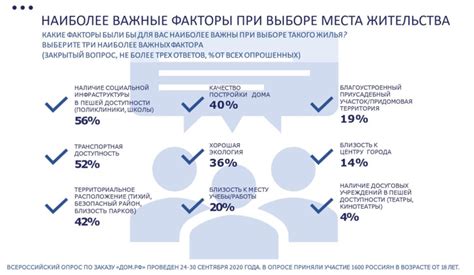 Важные факторы при выборе места