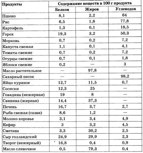 Важные шаги по проведению анализа содержания жиров в пищевых продуктах