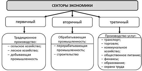 Важные экономические секторы и достижения