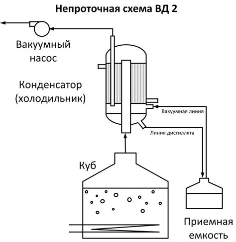 Вакуумирование для предотвращения разложения