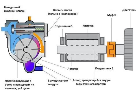 Вакуумный эффект: как роторный компрессор создает низкое давление