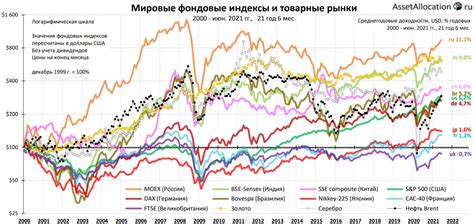 Валютные колебания и мировые рынки