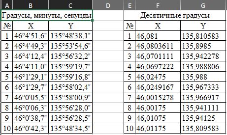 Варианты записи координат: градусы, минуты, секунды и десятичные градусы