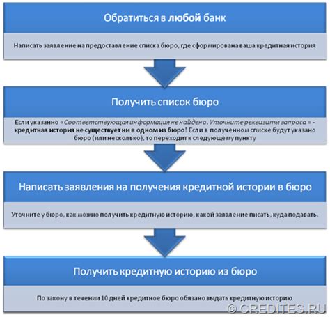 Варианты получения кредитной истории через банки и кредитные бюро