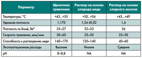 Варианты с использованием кислотного ингредиента