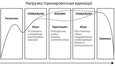 Варьирование уровней нагрузки