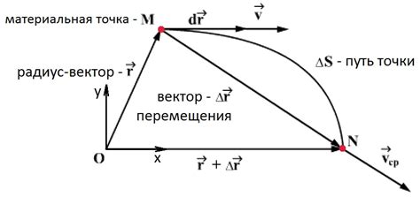 Вектор скорости и его изменение