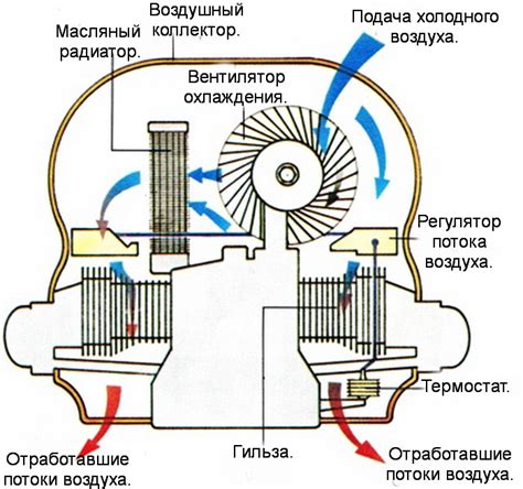 Вентиляторы и охлаждающая система