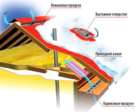 Вентиляция для чердака в частном доме