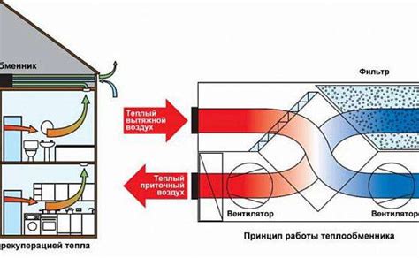 Вентиляция с рекуперацией: принцип работы и ее значение