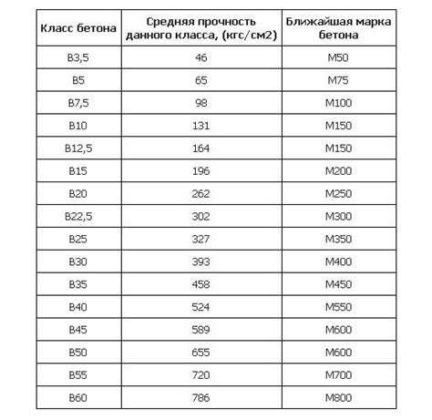 Верное соотношение песчаного наполнителя к цементу