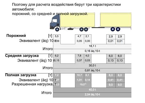 Вес и нагрузка автомобиля