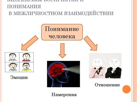 Взаимное восприятие и понимание