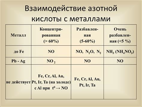 Взаимодействие азотной кислоты с металлами