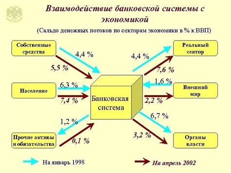 Взаимодействие банковской системы с другими секторами экономики