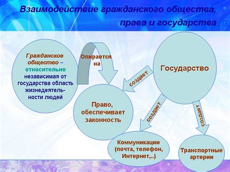 Взаимодействие гражданского общества и государства