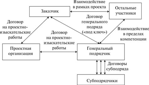 Взаимодействие между участниками ГЦДТ