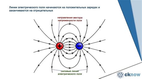 Взаимодействие положительного и отрицательного заряда