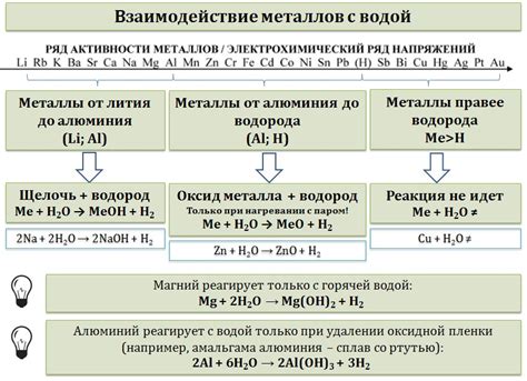 Взаимодействие с водой