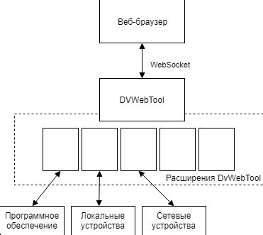 Взаимодействие с другими компонентами