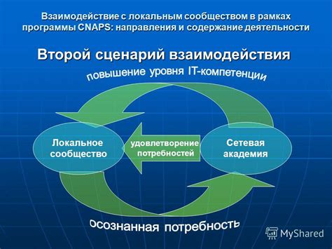 Взаимодействие с партнерами и сообществом