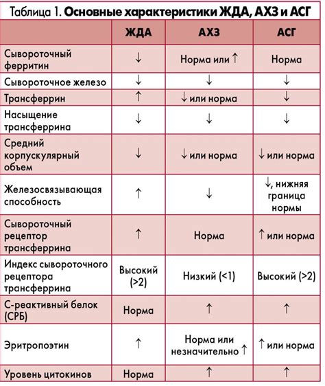 Взаимосвязь анемии и рака