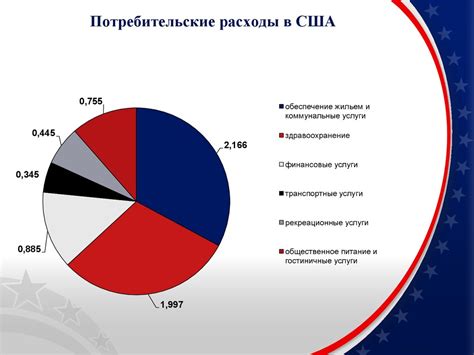 Взаимосвязь между ключевыми элементами экономики США