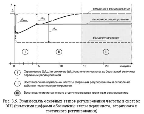 Взаимосвязь фильтра и частоты его включения