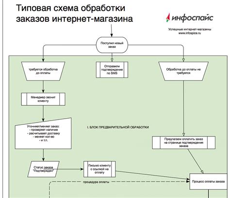 Взгляд изнутри на процесс заказа и доставки