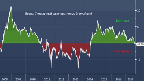 Взлет цен на нефть: последствия для московской биржи