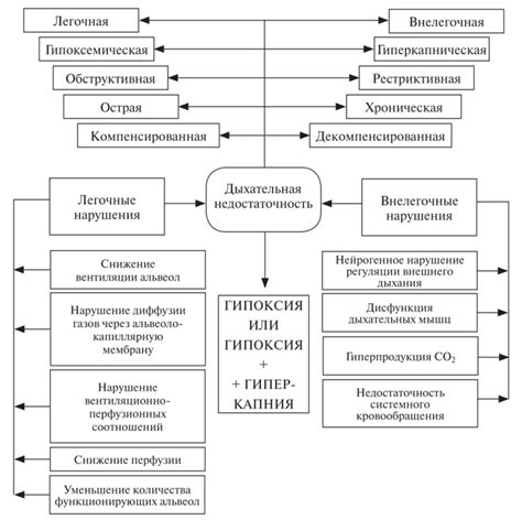 Виды дыхательной недостаточности