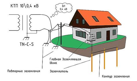 Виды заземления дома