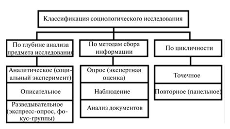 Виды исследований