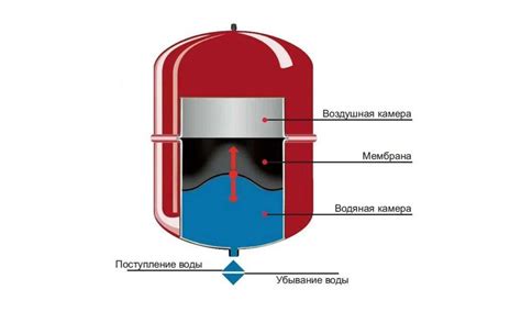 Виды и конструкция мембранных расширительных баков