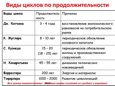 Виды и продолжительность