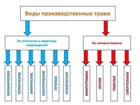 Виды и степень тяжести