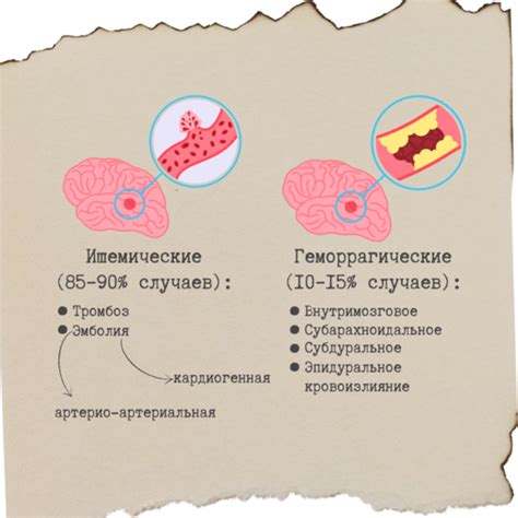 Виды нарушений кровообращения