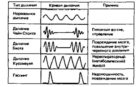 Виды нарушений носового дыхания