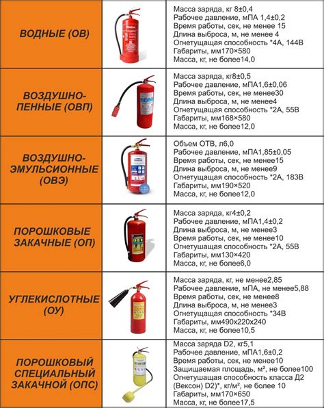 Виды огнетушителей и их параметры